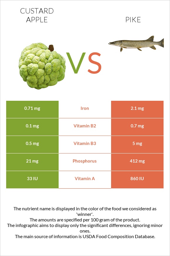 Custard apple vs Pike infographic