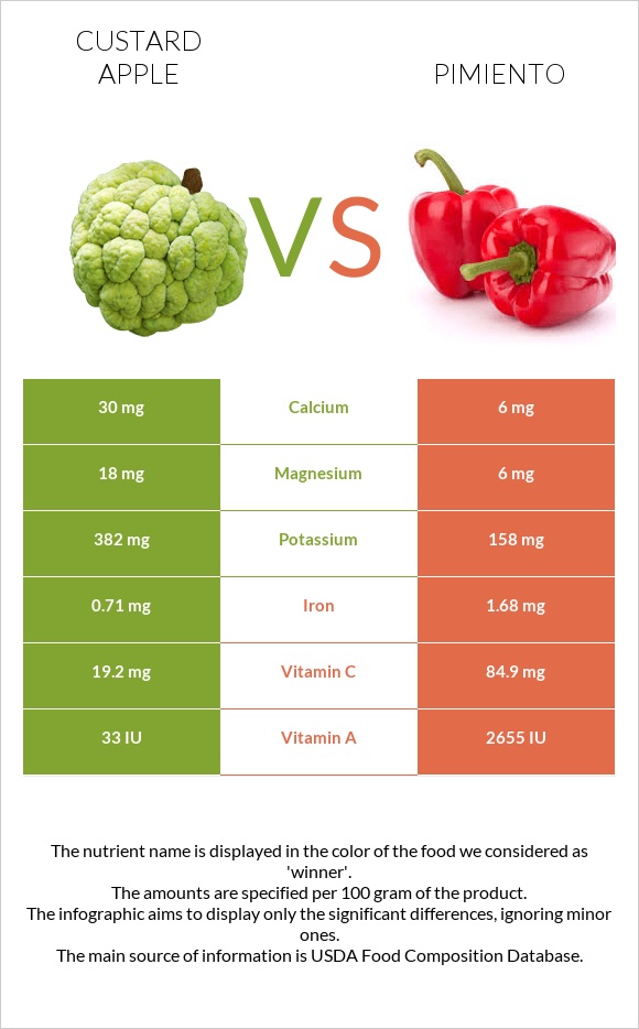 Custard apple vs Pimiento infographic