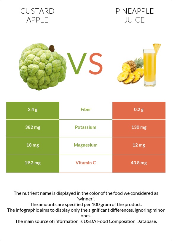 Custard apple vs Pineapple juice infographic