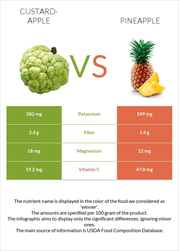 Custard apple vs Pineapple infographic