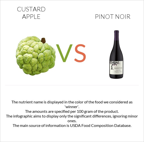 Custard apple vs Pinot noir infographic