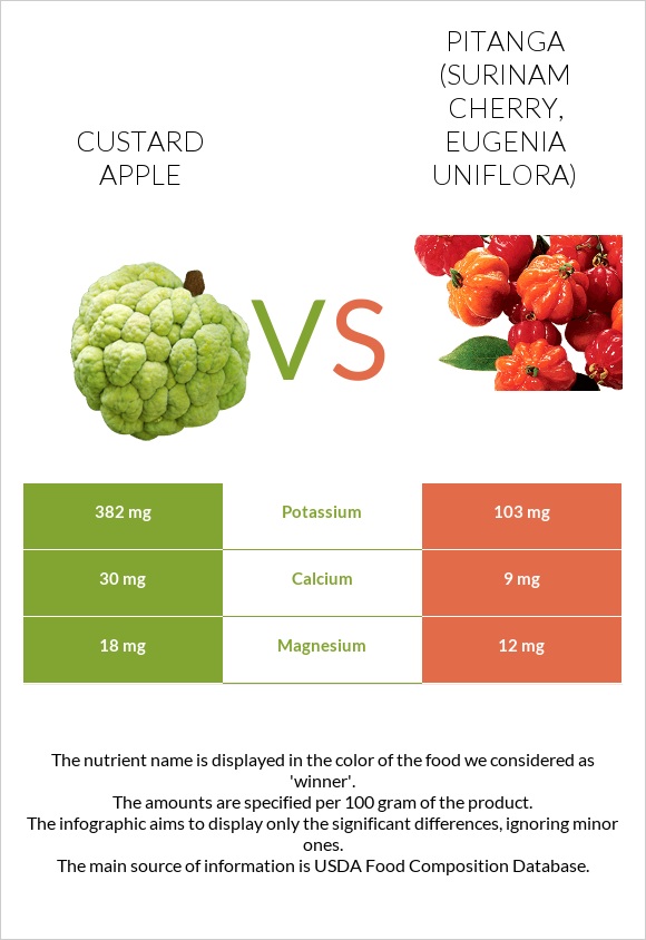 Custard apple vs Pitanga (Surinam cherry) infographic