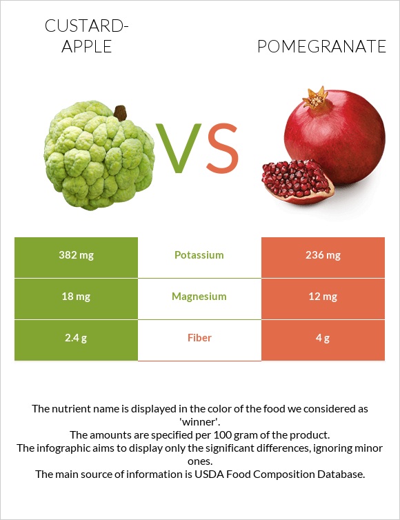 Custard apple vs Pomegranate infographic