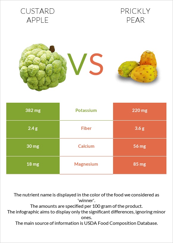 Կրեմե խնձոր vs Կակտուսի պտուղ infographic