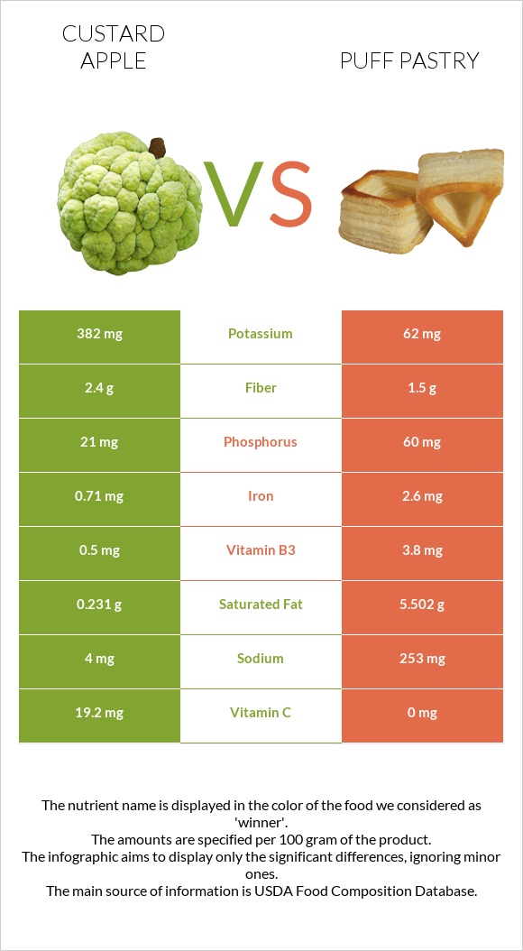 Custard apple vs Puff pastry infographic