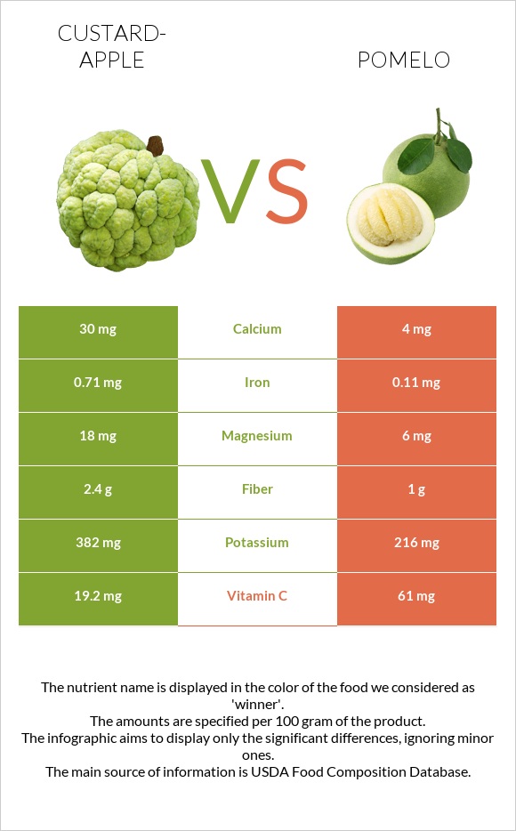 Custard apple vs Pomelo infographic