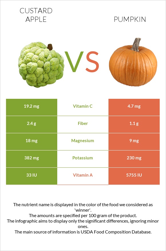 Custard apple vs Pumpkin infographic
