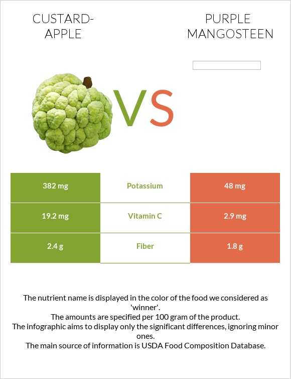 Custard apple vs Purple mangosteen infographic