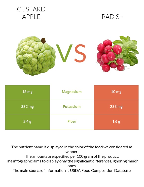 Custard apple vs Radish infographic