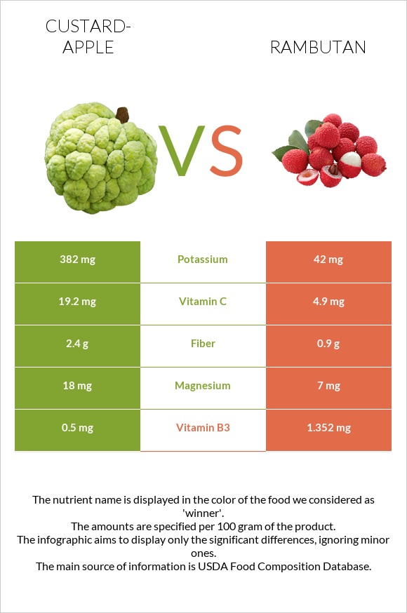 Custard apple vs Rambutan infographic
