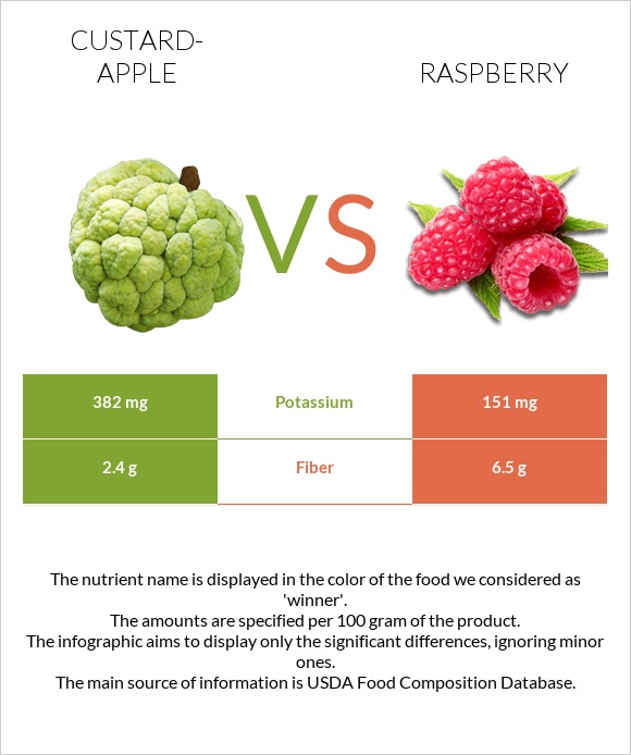 Custard apple vs Raspberry infographic