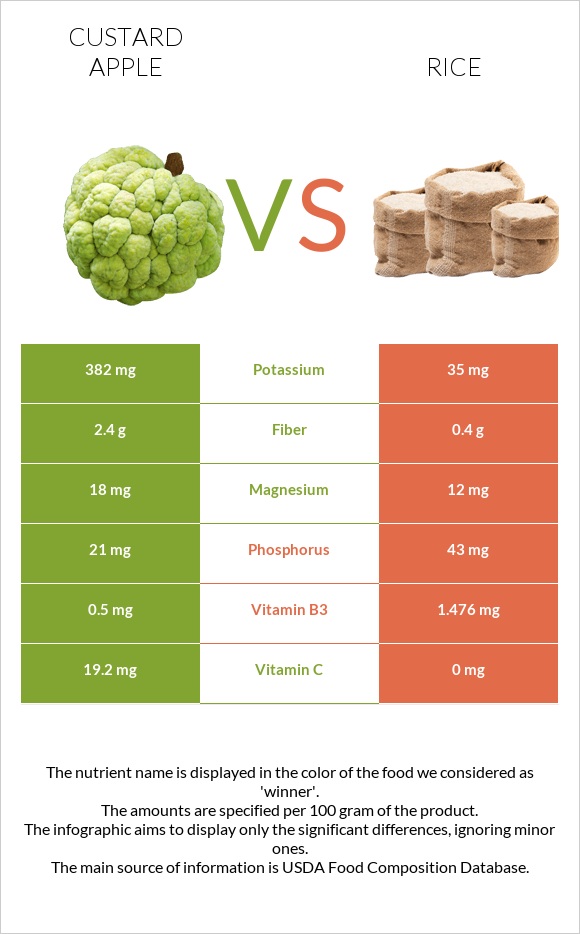 Custard apple vs Rice infographic