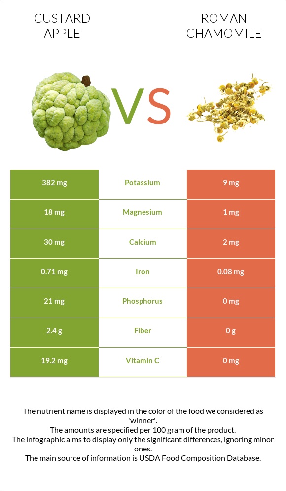 Custard apple vs Roman chamomile infographic