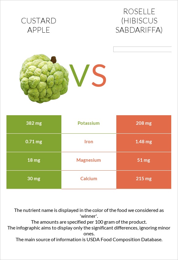 Կրեմե խնձոր vs Roselle (Hibiscus sabdariffa) infographic