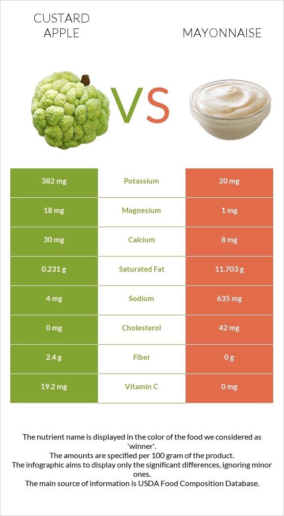 Custard apple vs Mayonnaise infographic