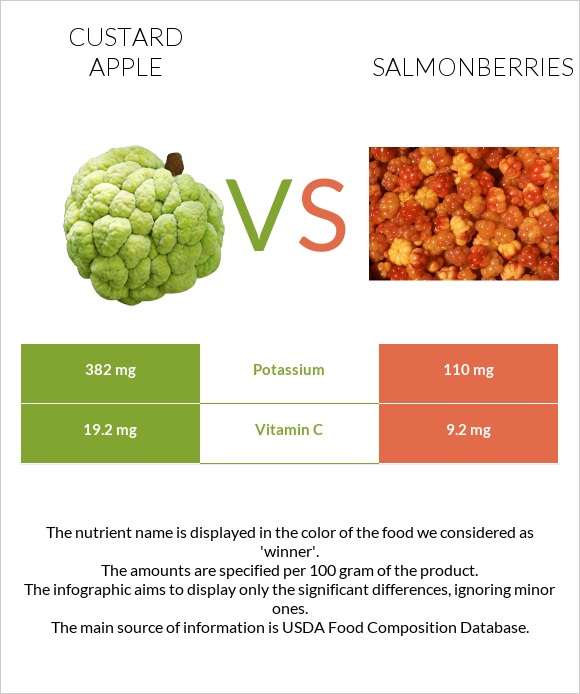 Custard apple vs Salmonberries infographic