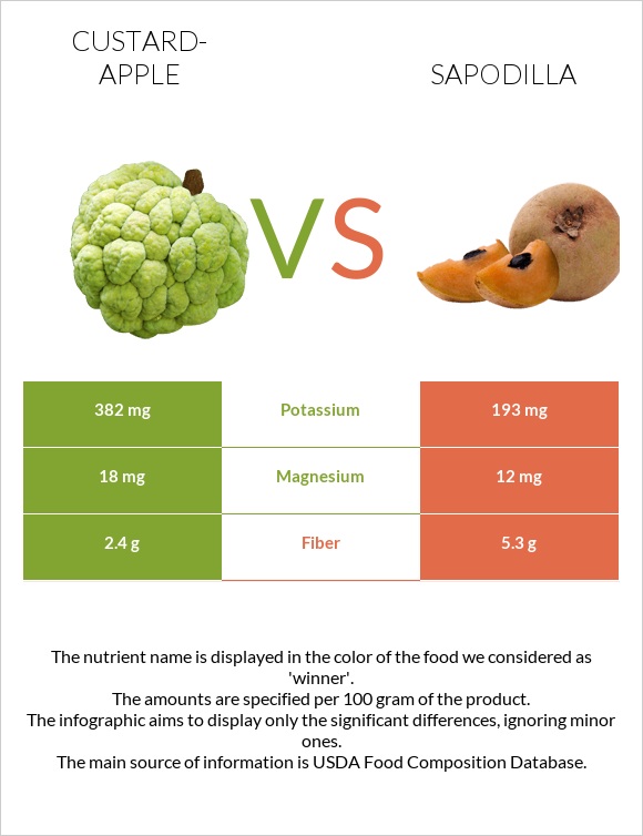 Custard apple vs Sapodilla infographic