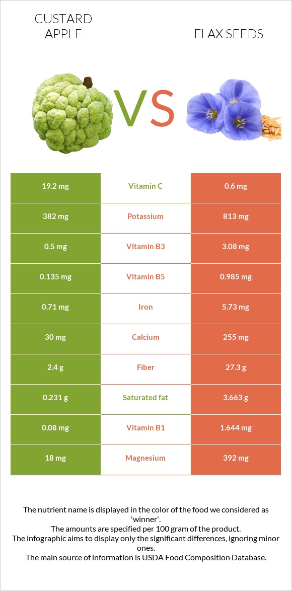 Custard apple vs Flax seeds infographic