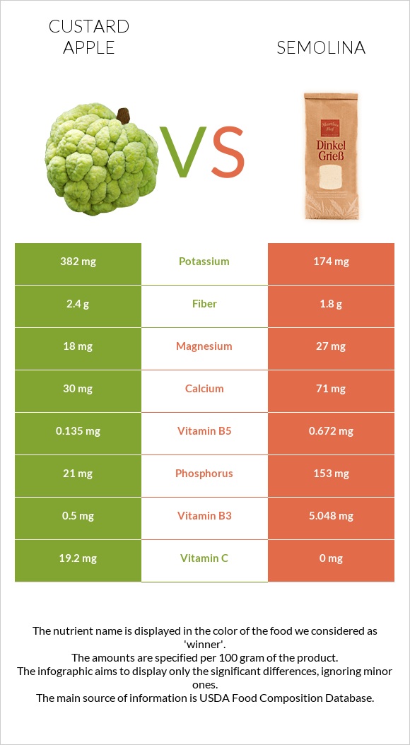 Custard apple vs Semolina infographic