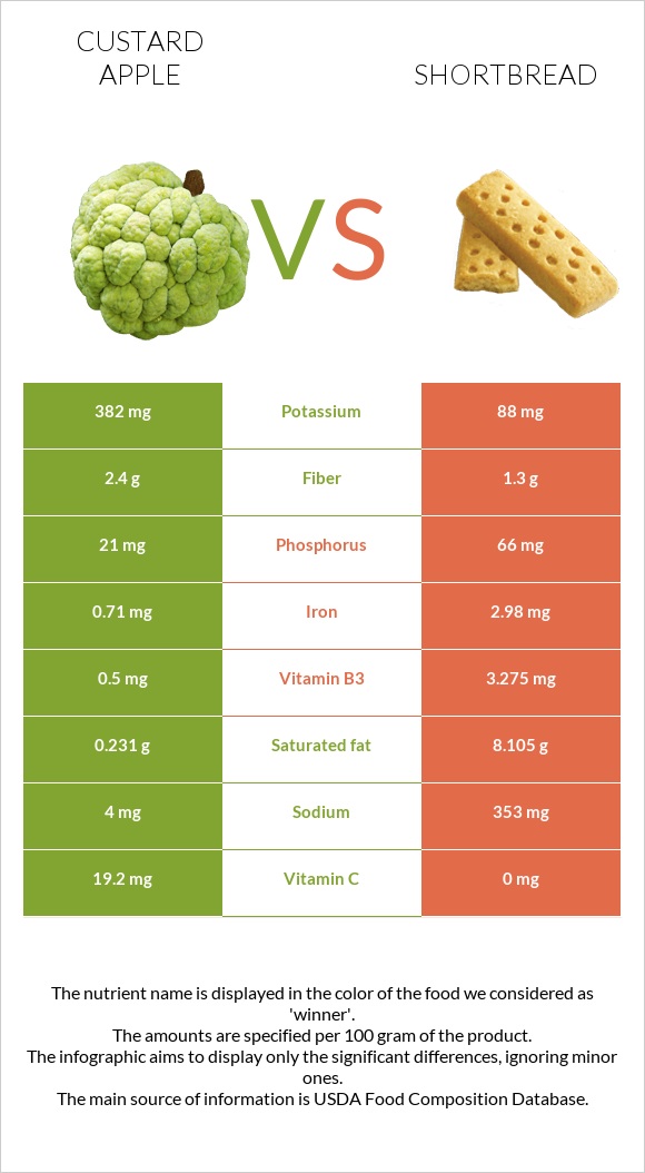 Custard apple vs Shortbread infographic