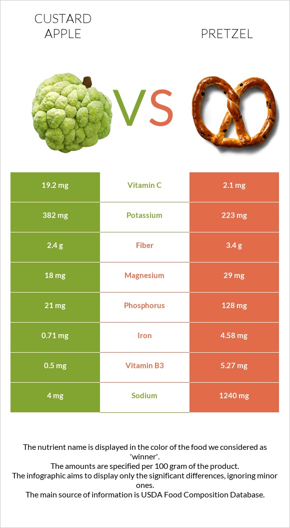 Կրեմե խնձոր vs Pretzel infographic