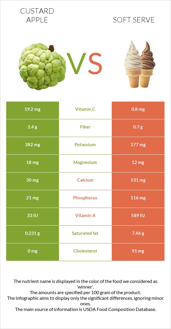 Custard apple vs Soft serve infographic