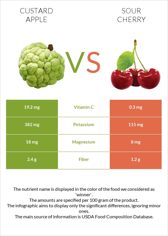 Custard apple vs Sour cherry infographic