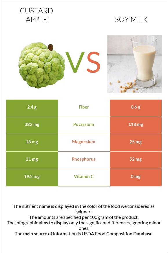 Custard apple vs Soy milk infographic