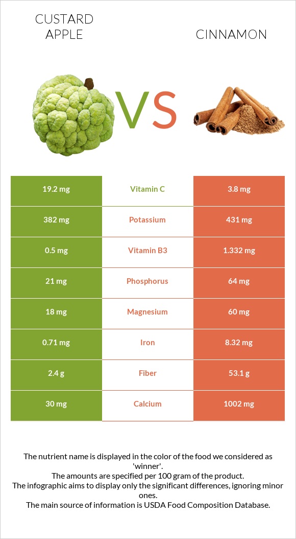 Custard apple vs Cinnamon infographic