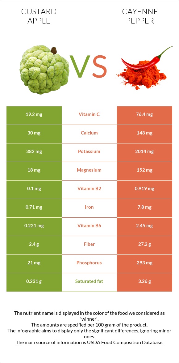 Custard apple vs Cayenne pepper infographic