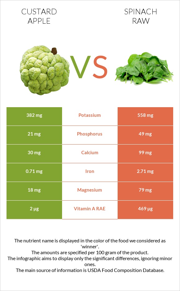 Custard apple vs Spinach raw infographic