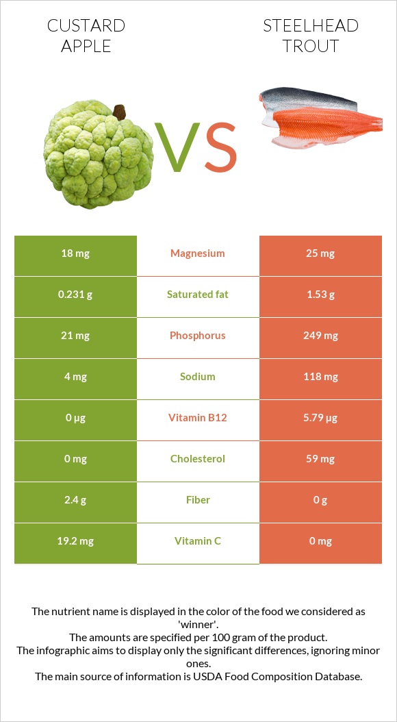 Custard apple vs Steelhead trout infographic