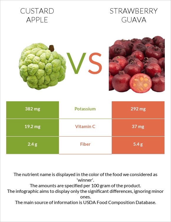 Կրեմե խնձոր vs Ելակի գուավա infographic