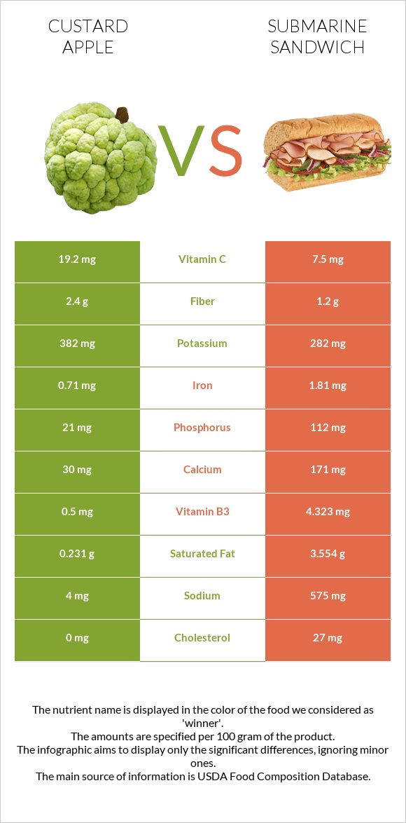 Custard apple vs Submarine sandwich infographic