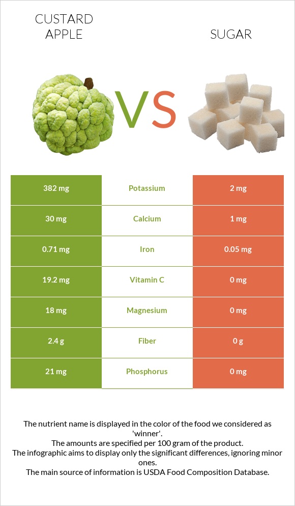 Custard apple vs Sugar infographic