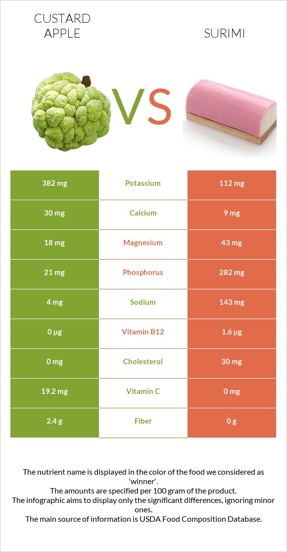 Custard apple vs Surimi infographic