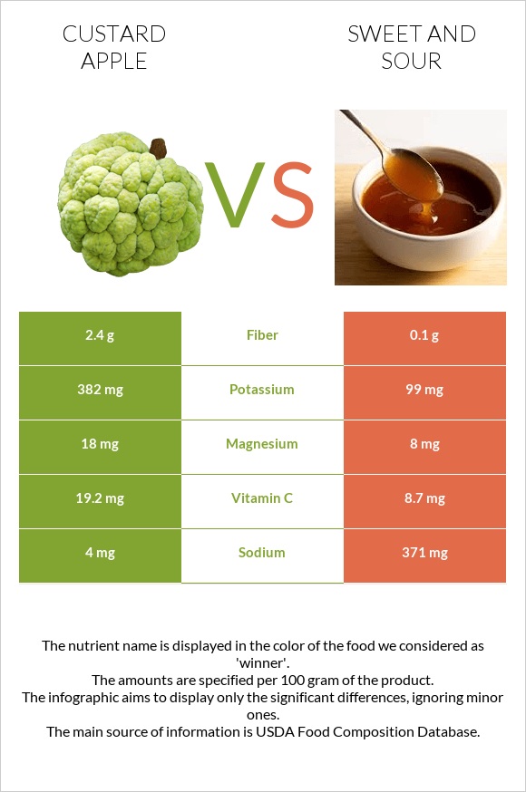 Custard apple vs Sweet and sour infographic