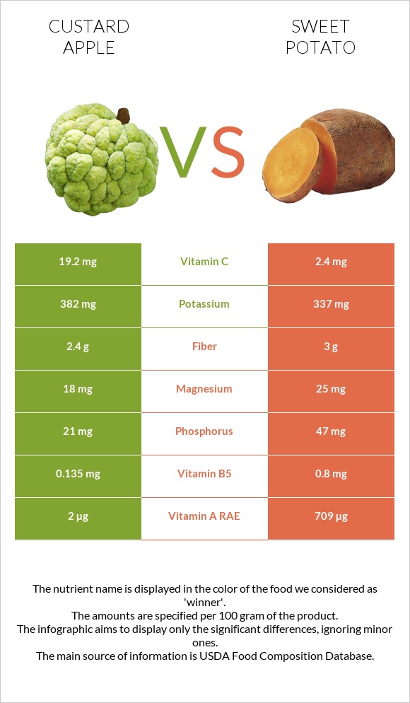 Custard apple vs Sweet potato infographic