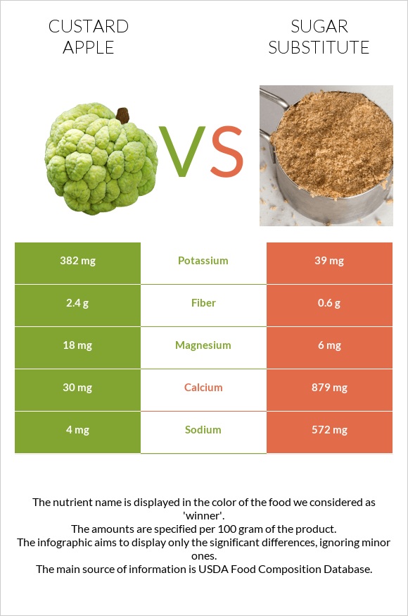 Custard apple vs Sugar substitute infographic