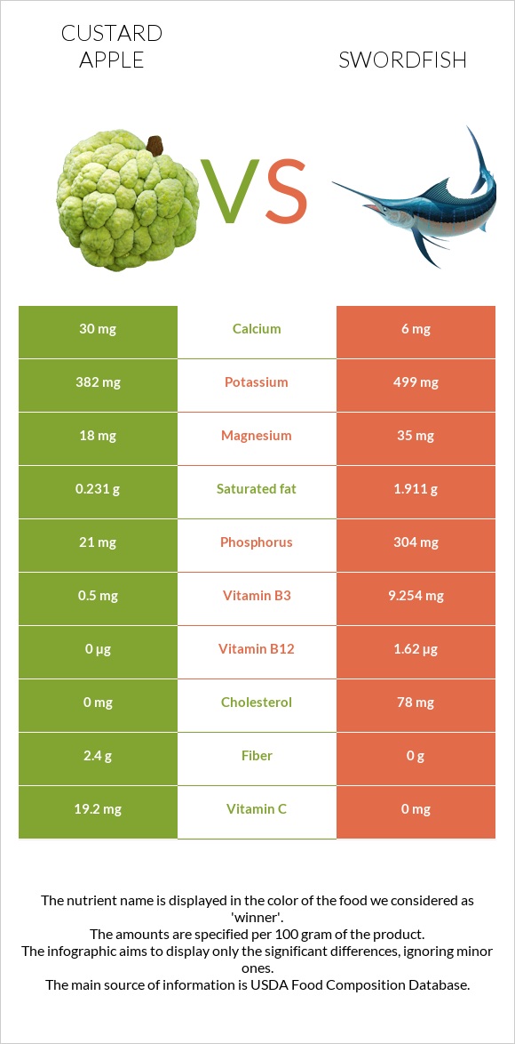 Custard apple vs Swordfish infographic