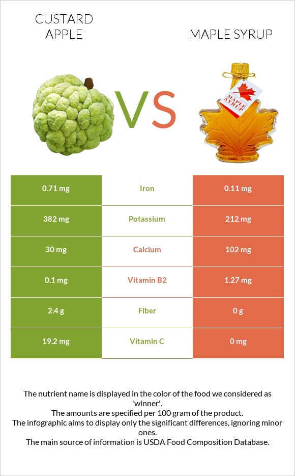 Custard apple vs Maple syrup infographic