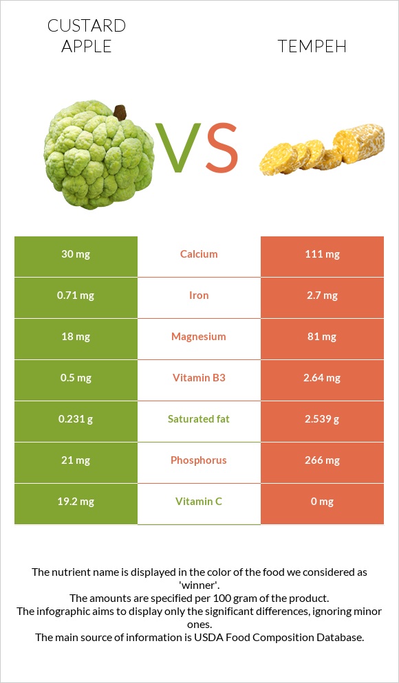 Custard apple vs Tempeh infographic