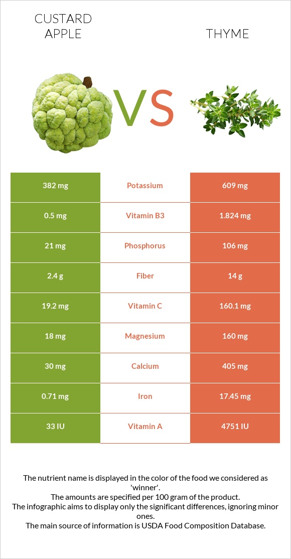 Custard apple vs Thyme infographic