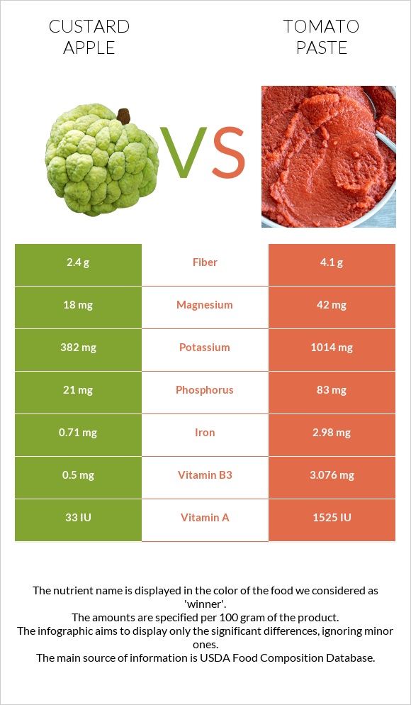 Custard apple vs Tomato paste infographic