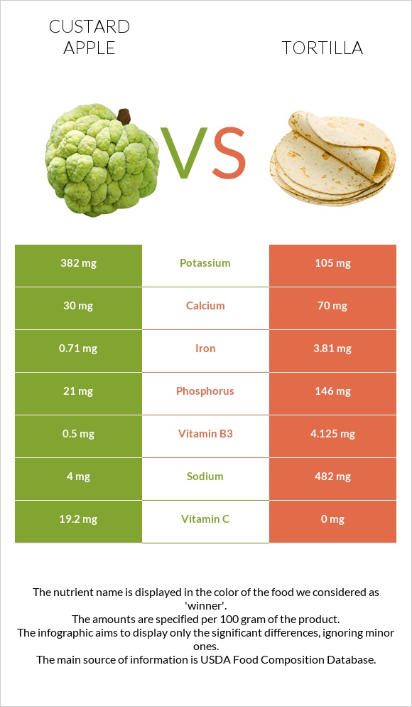 Custard apple vs Tortilla infographic