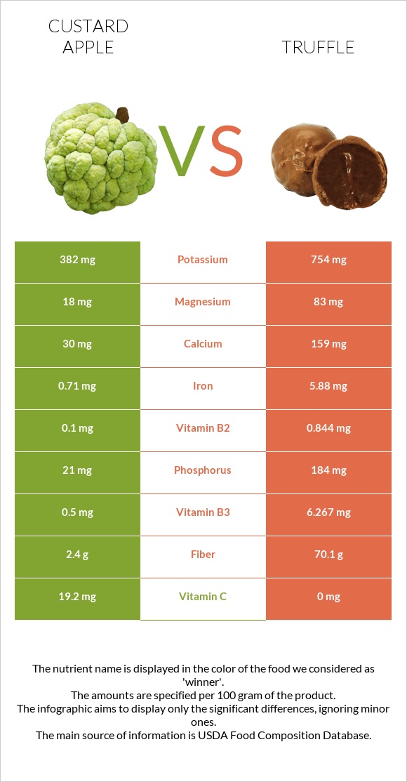 Custard apple vs Truffle infographic