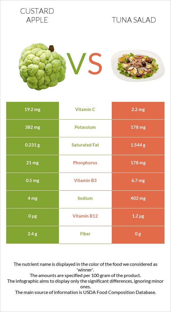 Custard apple vs Tuna salad infographic