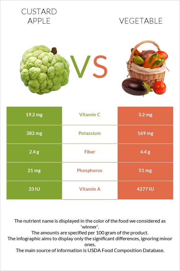 Custard apple vs Vegetable infographic