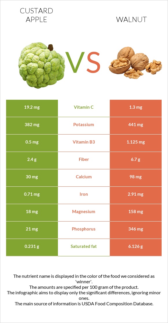 Custard apple vs Walnut infographic