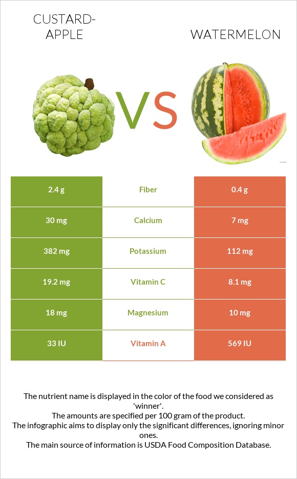 Custard apple vs Watermelon infographic